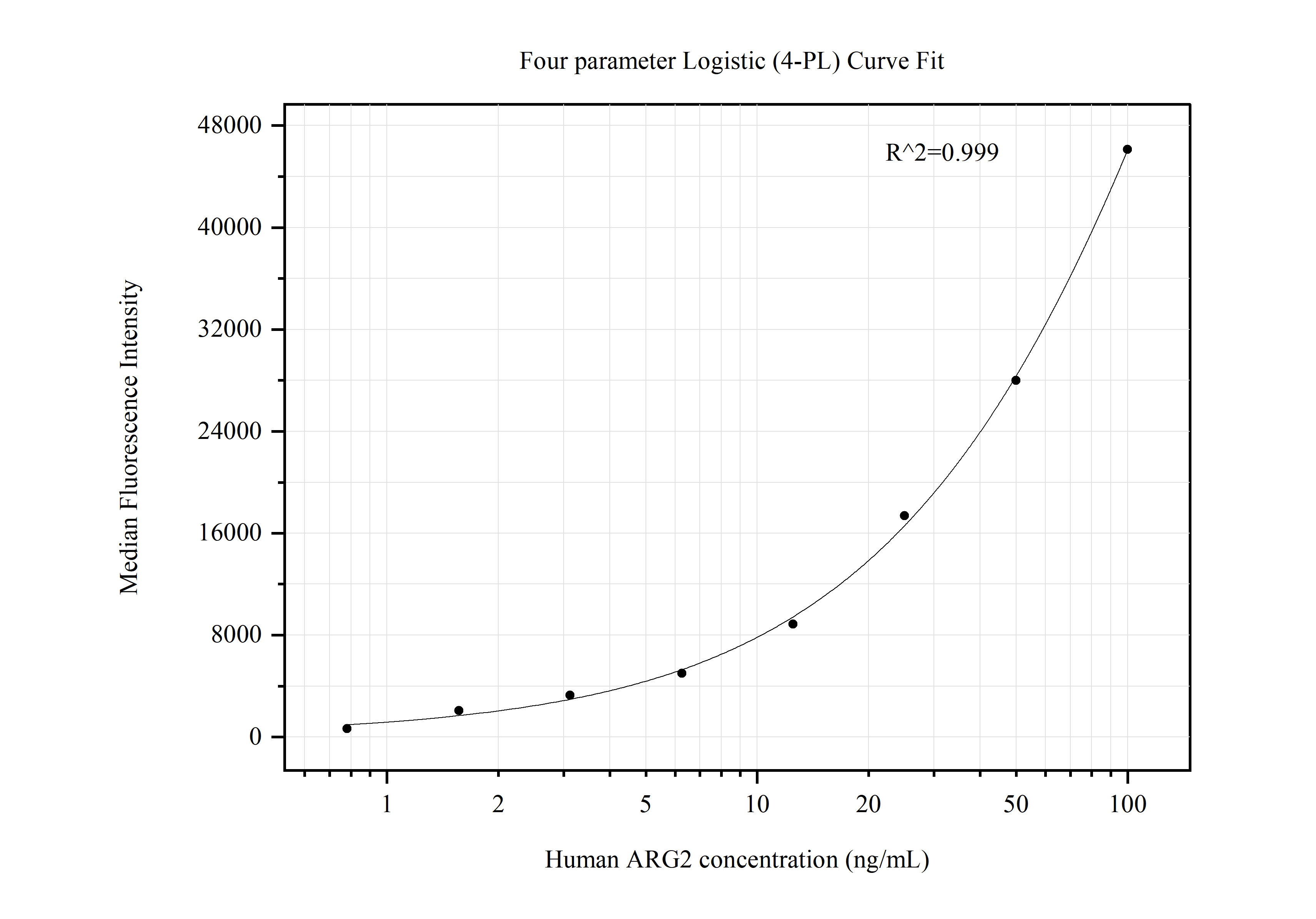 Cytometric bead array standard curve of MP50677-2